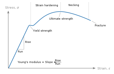 Yield strength of steel